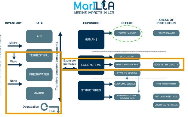 Marine Plastics LCA process